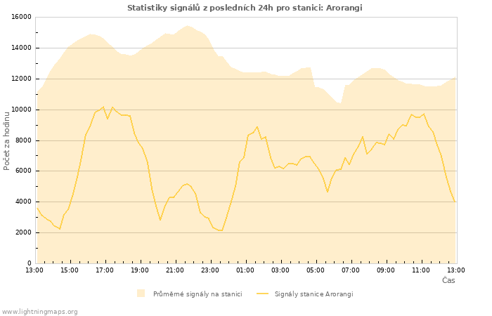 Grafy: Statistiky signálů