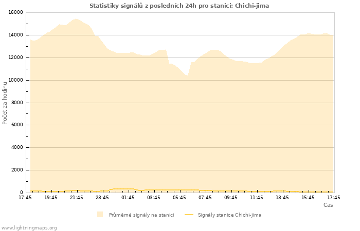 Grafy: Statistiky signálů