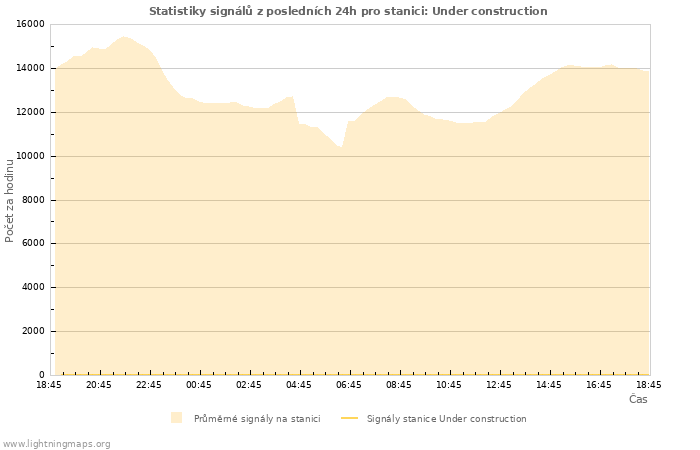 Grafy: Statistiky signálů