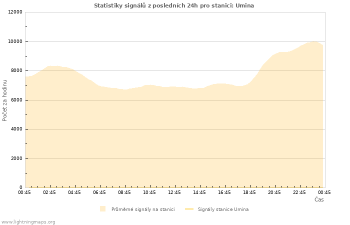 Grafy: Statistiky signálů