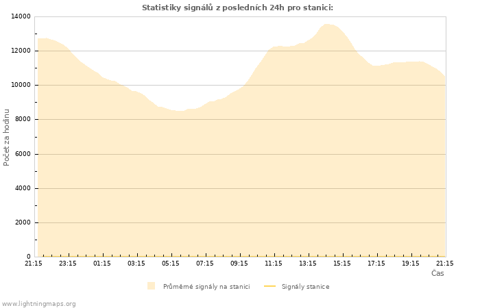 Grafy: Statistiky signálů