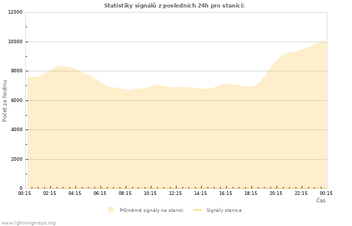 Grafy: Statistiky signálů