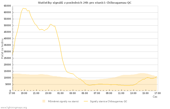 Grafy: Statistiky signálů