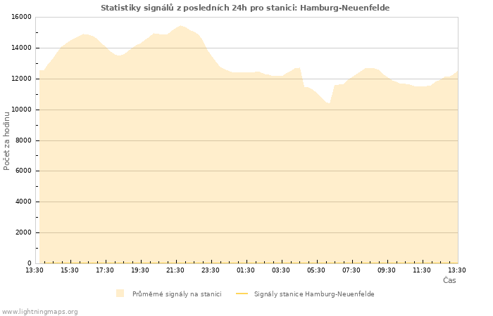 Grafy: Statistiky signálů