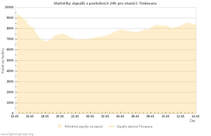 Grafy: Statistiky signálů