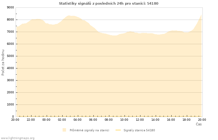 Grafy: Statistiky signálů