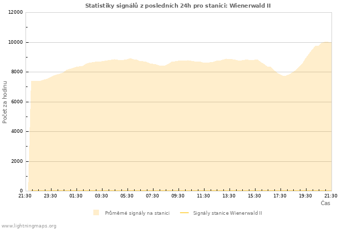 Grafy: Statistiky signálů