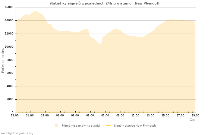 Grafy: Statistiky signálů