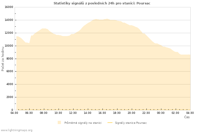 Grafy: Statistiky signálů