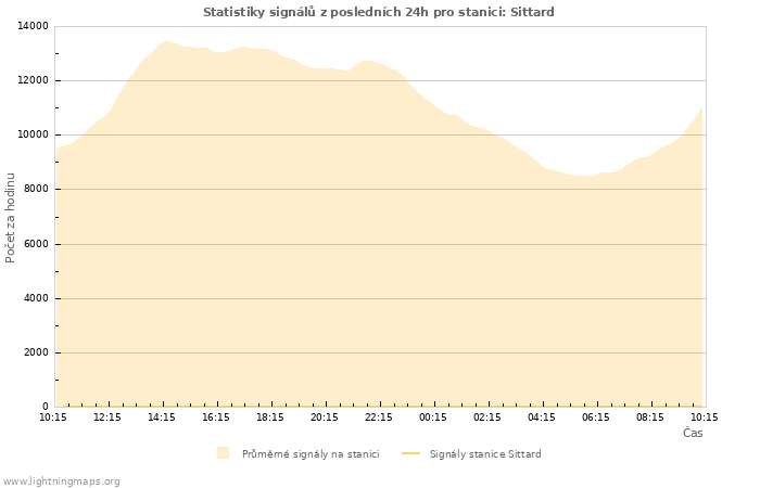 Grafy: Statistiky signálů