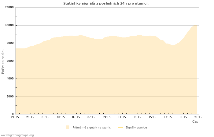 Grafy: Statistiky signálů