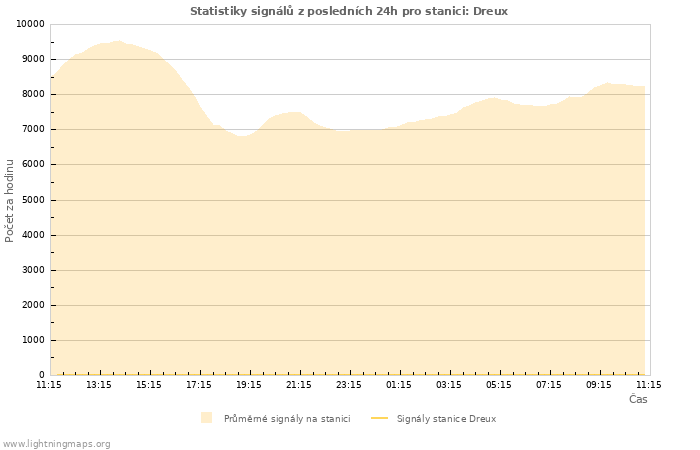 Grafy: Statistiky signálů