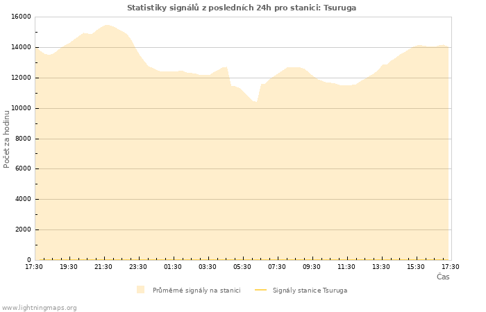 Grafy: Statistiky signálů