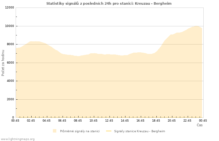 Grafy: Statistiky signálů