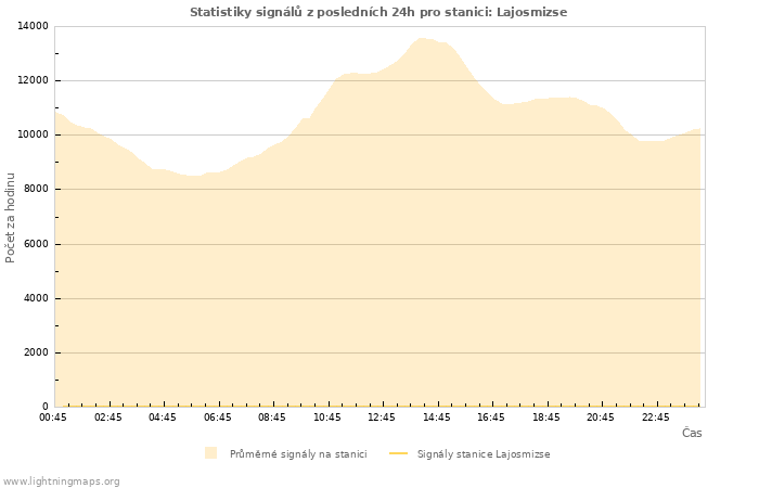 Grafy: Statistiky signálů