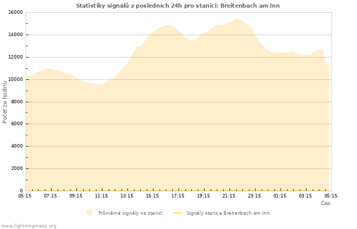 Grafy: Statistiky signálů