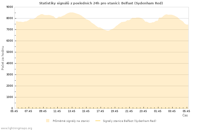 Grafy: Statistiky signálů