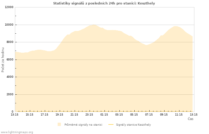 Grafy: Statistiky signálů