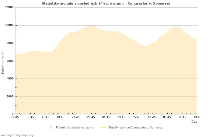 Grafy: Statistiky signálů