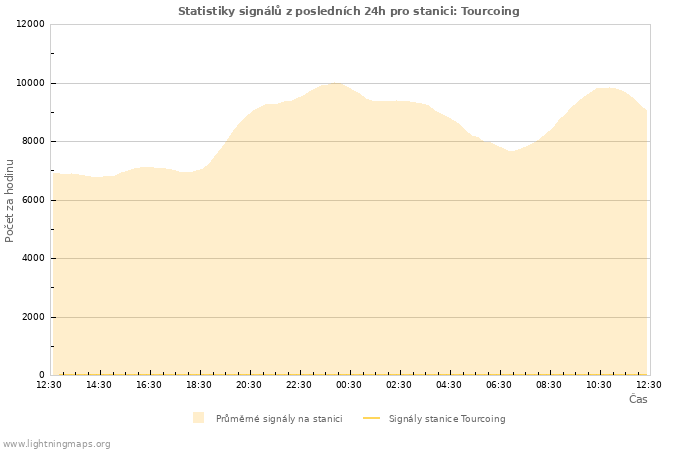 Grafy: Statistiky signálů