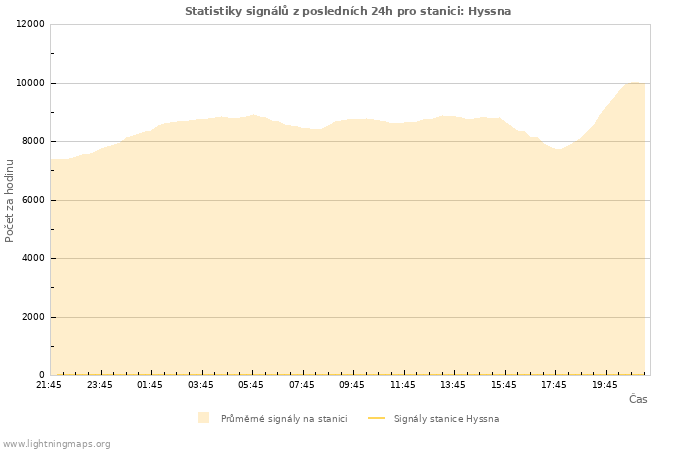 Grafy: Statistiky signálů