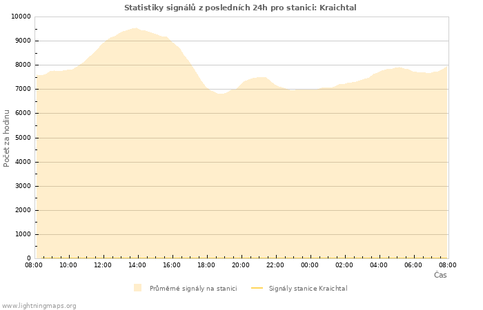 Grafy: Statistiky signálů