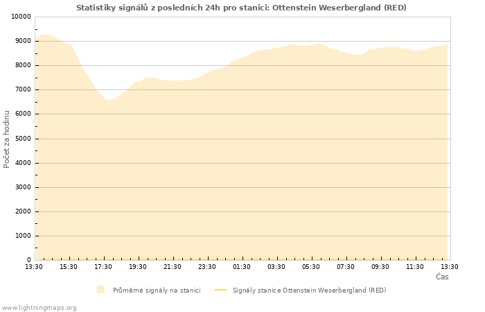 Grafy: Statistiky signálů