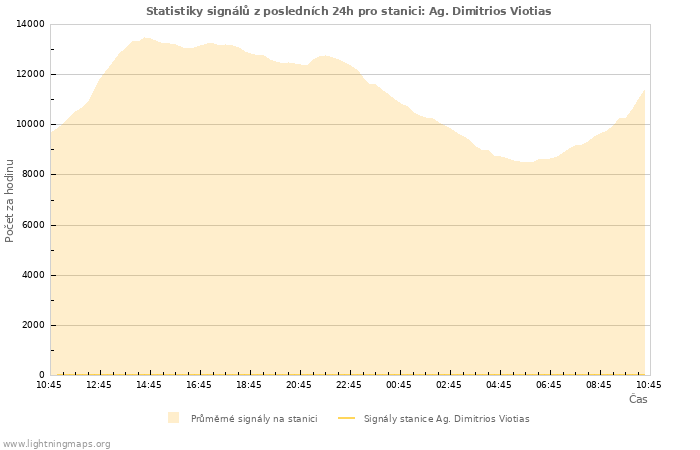 Grafy: Statistiky signálů