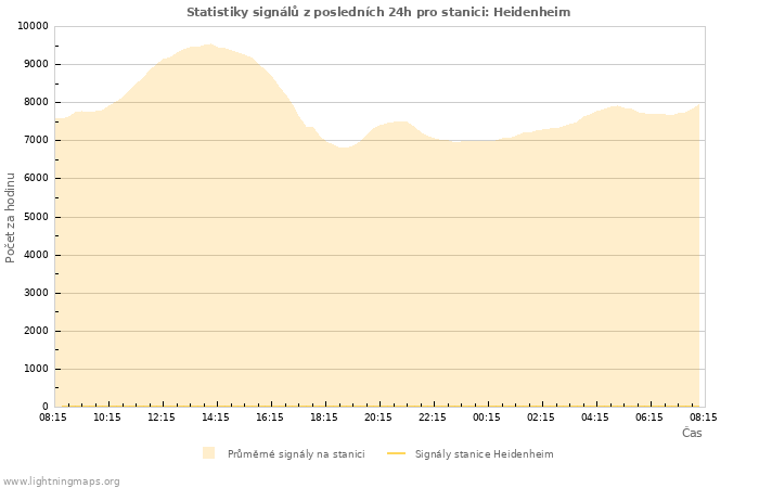 Grafy: Statistiky signálů