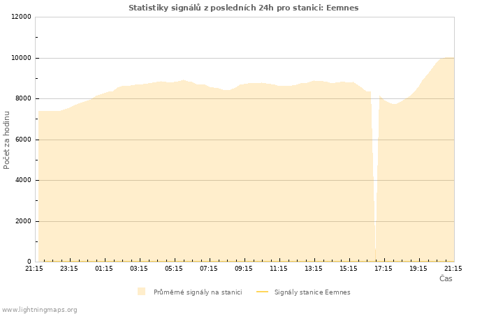 Grafy: Statistiky signálů