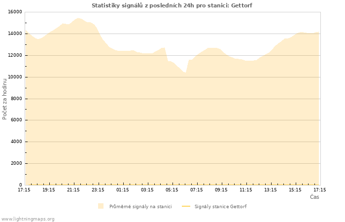 Grafy: Statistiky signálů