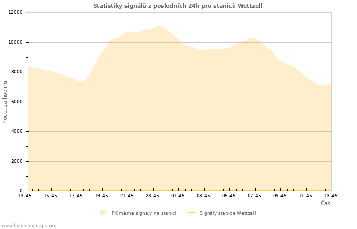 Grafy: Statistiky signálů