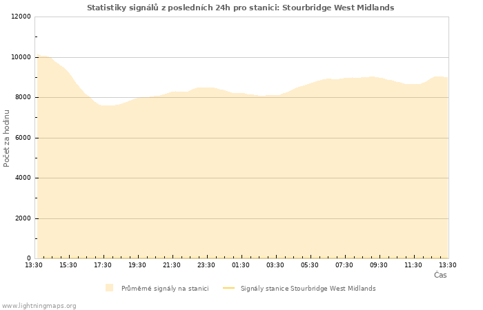 Grafy: Statistiky signálů