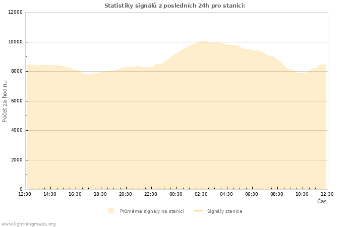 Grafy: Statistiky signálů