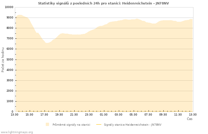 Grafy: Statistiky signálů