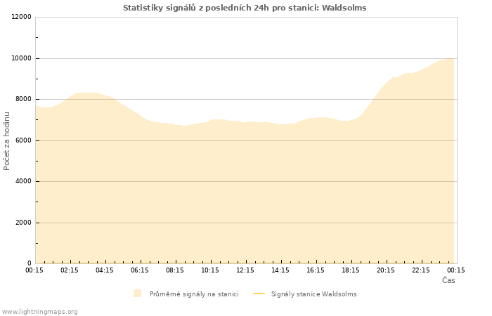 Grafy: Statistiky signálů