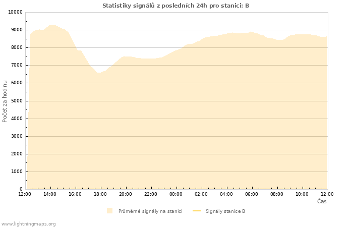 Grafy: Statistiky signálů