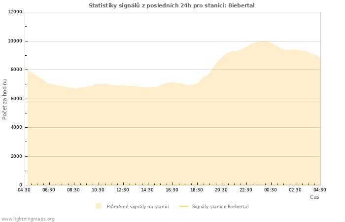 Grafy: Statistiky signálů