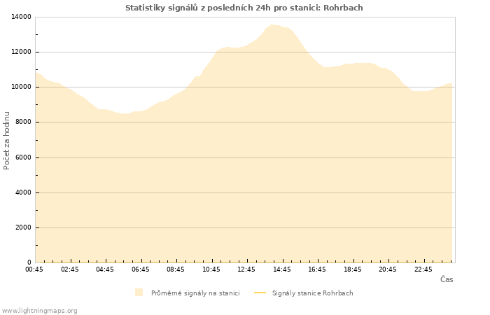 Grafy: Statistiky signálů