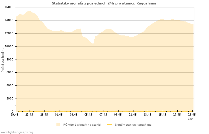 Grafy: Statistiky signálů