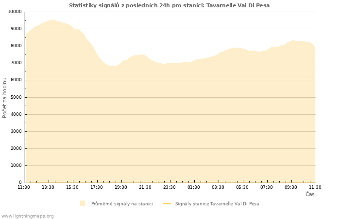 Grafy: Statistiky signálů