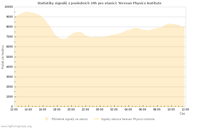 Grafy: Statistiky signálů