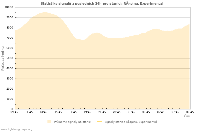 Grafy: Statistiky signálů