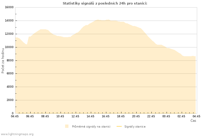 Grafy: Statistiky signálů