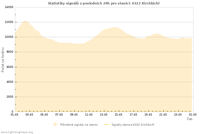 Grafy: Statistiky signálů