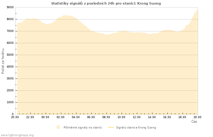 Grafy: Statistiky signálů