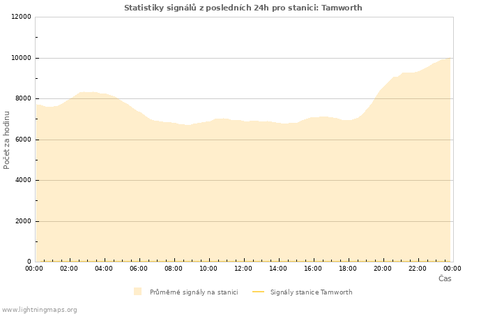 Grafy: Statistiky signálů