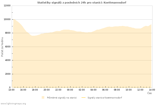 Grafy: Statistiky signálů