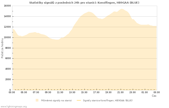 Grafy: Statistiky signálů