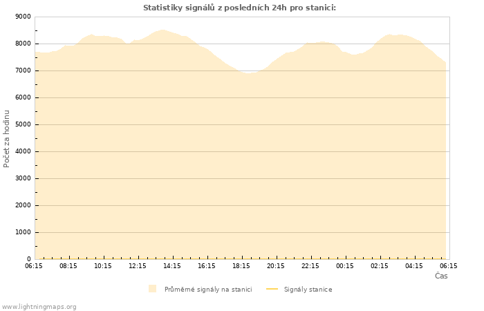 Grafy: Statistiky signálů